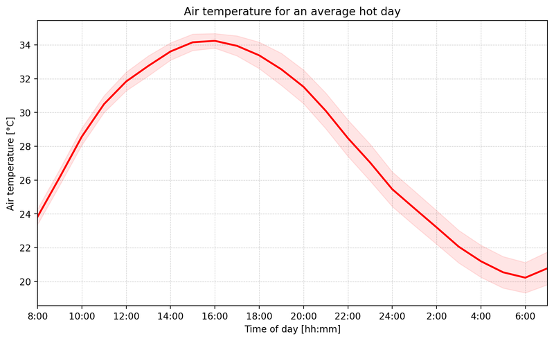Diurnal air temperature for a hot day in Berlin. The shaded area shows the 95% confidence interval for the used data.